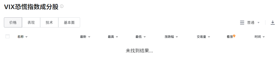 机制上没有恐慌指数(VIX)成分股调整 机制上没有恐慌指数(VIX)成分股调整