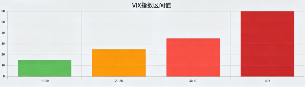 恐慌指数(VIX)指数区间图 恐慌指数(VIX)指数区间图