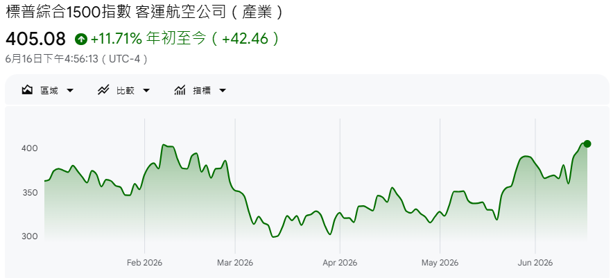 標普綜合1500航空公司指數2026走勢 標普綜合1500航空公司指數2026走勢