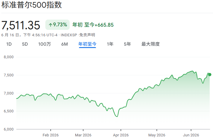 2026年标普500指数走势 2026年标普500指数走势