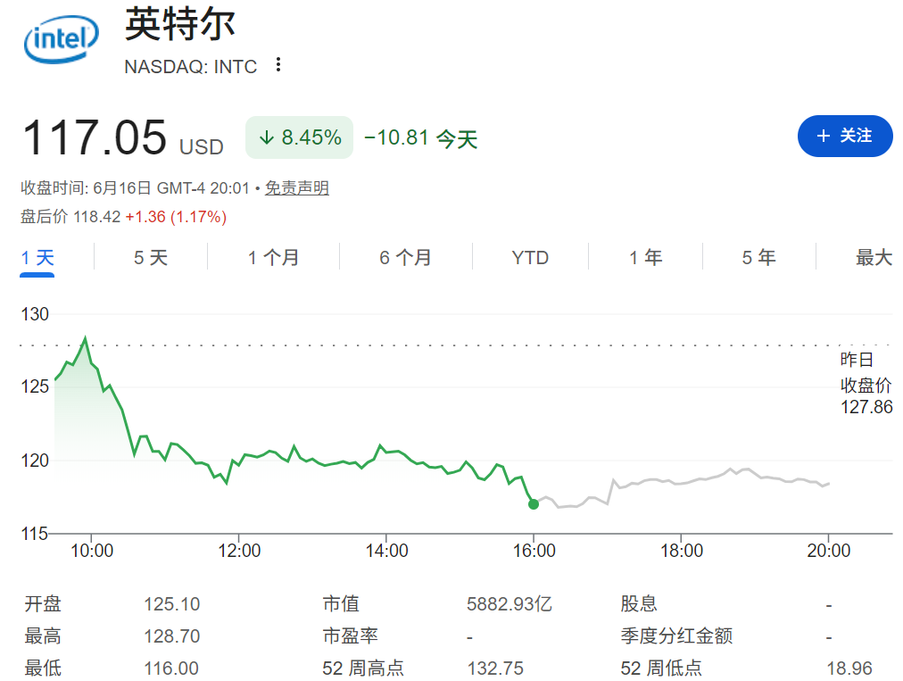 英特尔股价下跌 英特尔股价下跌