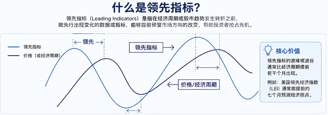 领先指标（Leading Indicators）