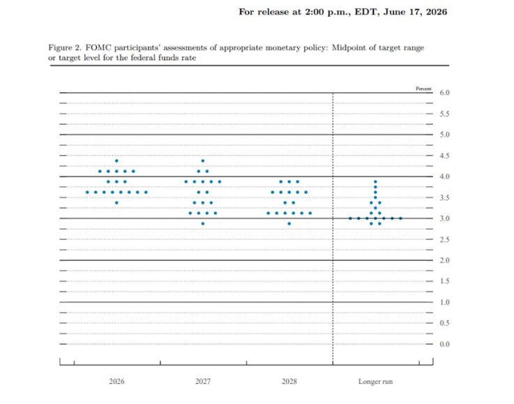 Dot plot de la Fed Dot plot de la Fed