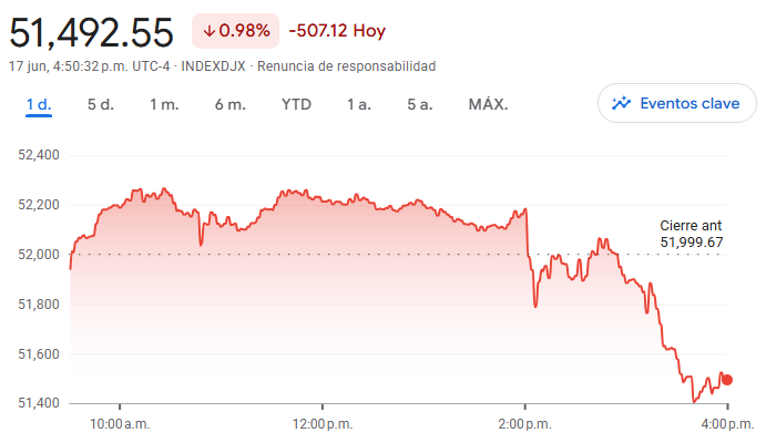 Gráfico del índice Dow Jones Gráfico del índice Dow Jones