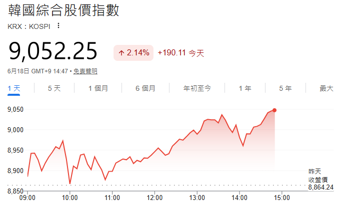韓國KOSPI指數突破9000點 韓國KOSPI指數突破9000點