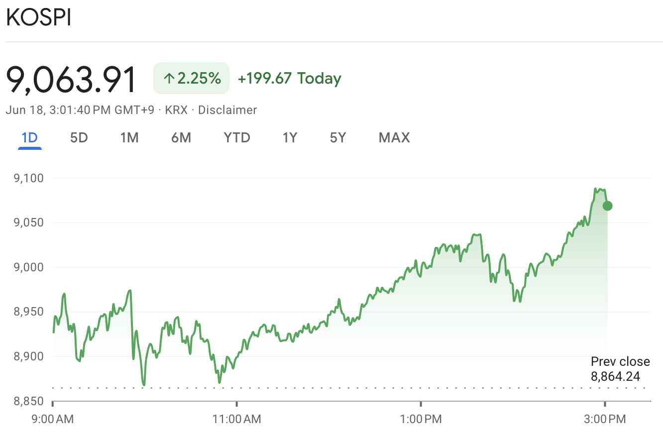 Kospi Index Hits 9000 Kospi Index Hits 9000