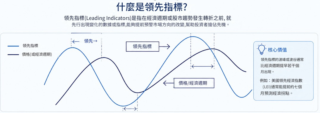 領先指標(Leading Indicators) 領先指標(Leading Indicators)