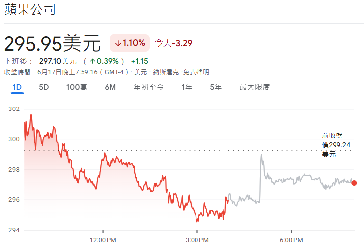 蘋果股價趨勢 蘋果股價趨勢