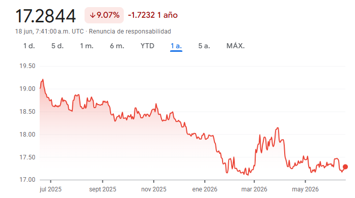 Gráfico del USD MXN Gráfico del USD MXN