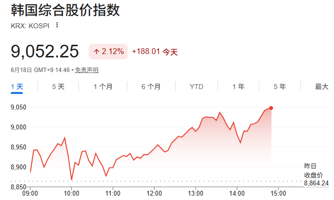 韩国KOSPI指数突破9000点 韩国KOSPI指数突破9000点