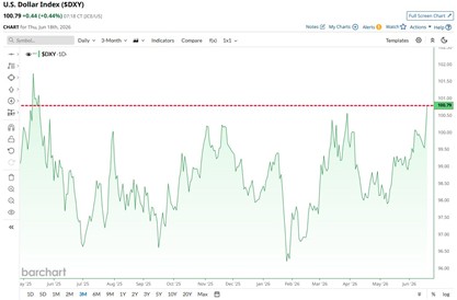 DXY gráfico de precios
