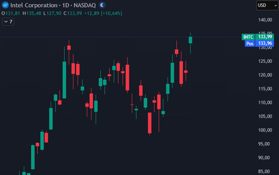 Gráfico de precios Intel