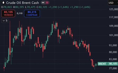 Gráfico de precios Petróleo Brent Gráfico de precios Petróleo Brent