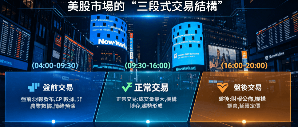 美股市場的三段式交易結