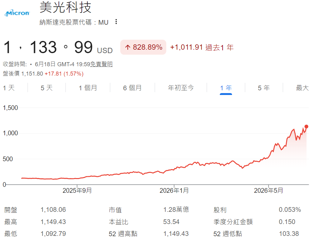 美光股價過去一年的漲勢 美光股價過去一年的漲勢
