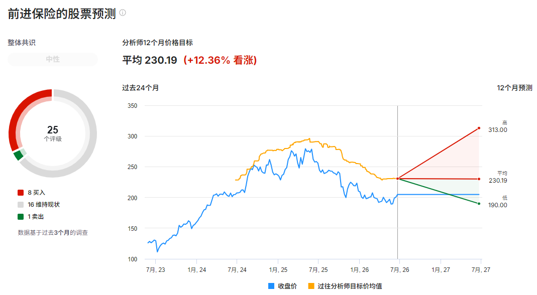 PGR股价预测 PGR股价预测