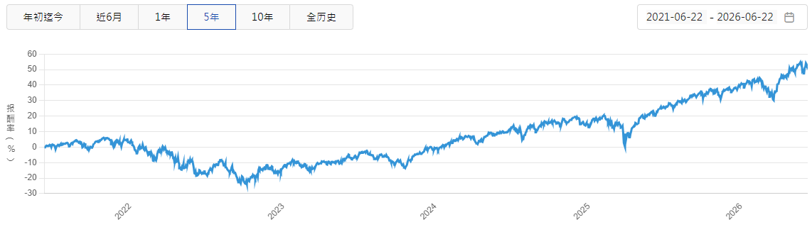 VT 报酬率走势 VT 报酬率走势