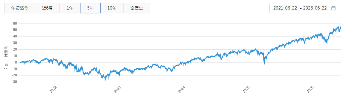 VT 報酬率走勢 VT 報酬率走勢