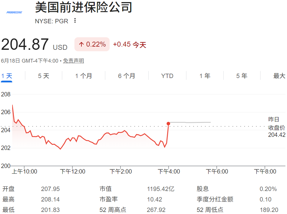 PGR股价 PGR股价