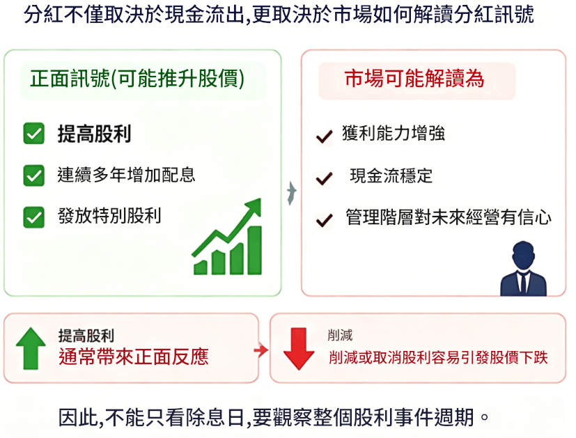 分紅宣佈時為什麼股價有時會上漲