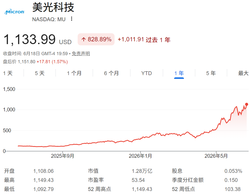 美光股价过去一年的涨势 美光股价过去一年的涨势