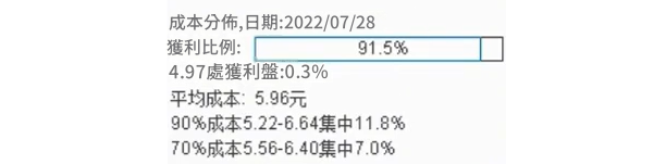 籌碼分佈數據指標