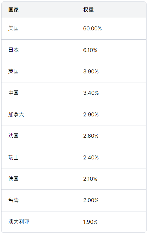 VT 前十大国家配置 VT 前十大国家配置