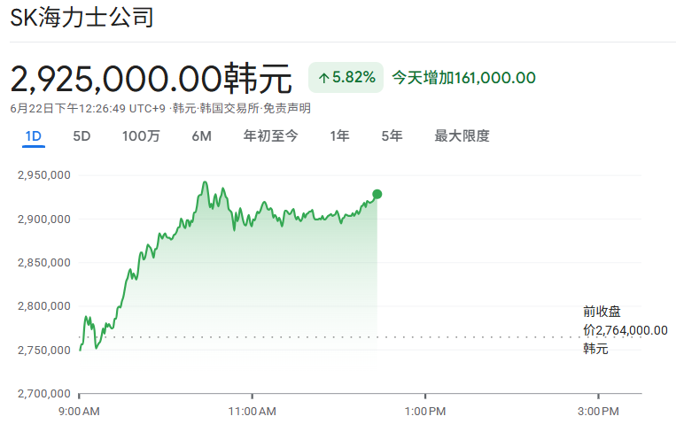 SK海力士股价走势(6.22) SK海力士股价走势(6.22)