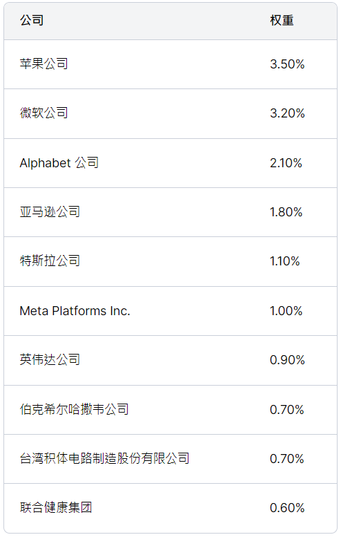 VT 前十持仓 VT 前十持仓
