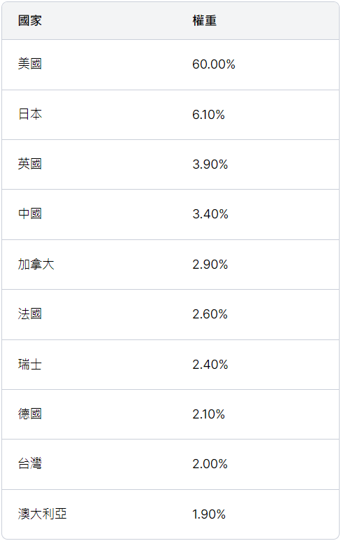 VT 前十大國家配置 VT 前十大國家配置