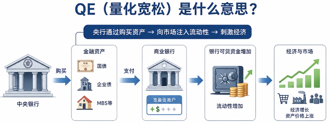 QE（量化宽松）意思