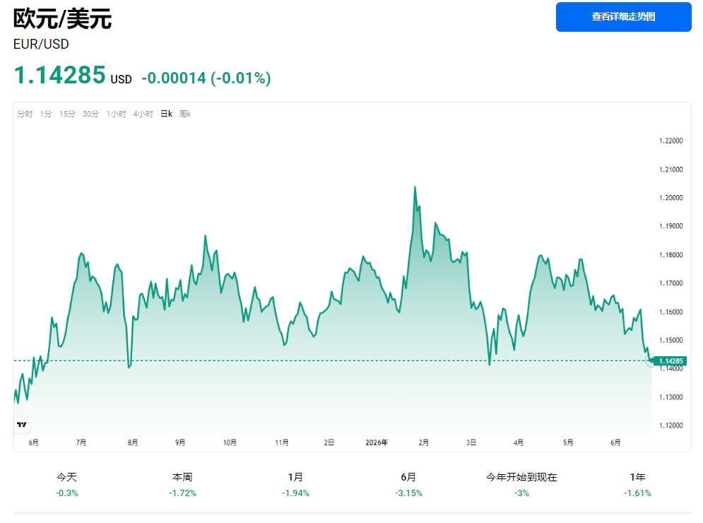 欧元/美元汇率走势图 欧元/美元汇率走势图
