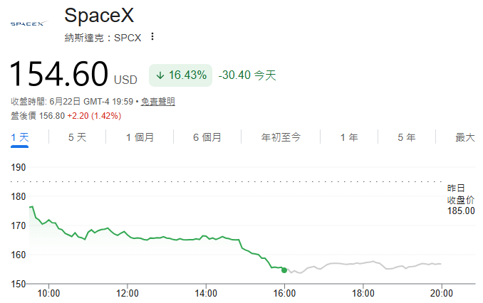 SpaceX 下跌 SpaceX 下跌