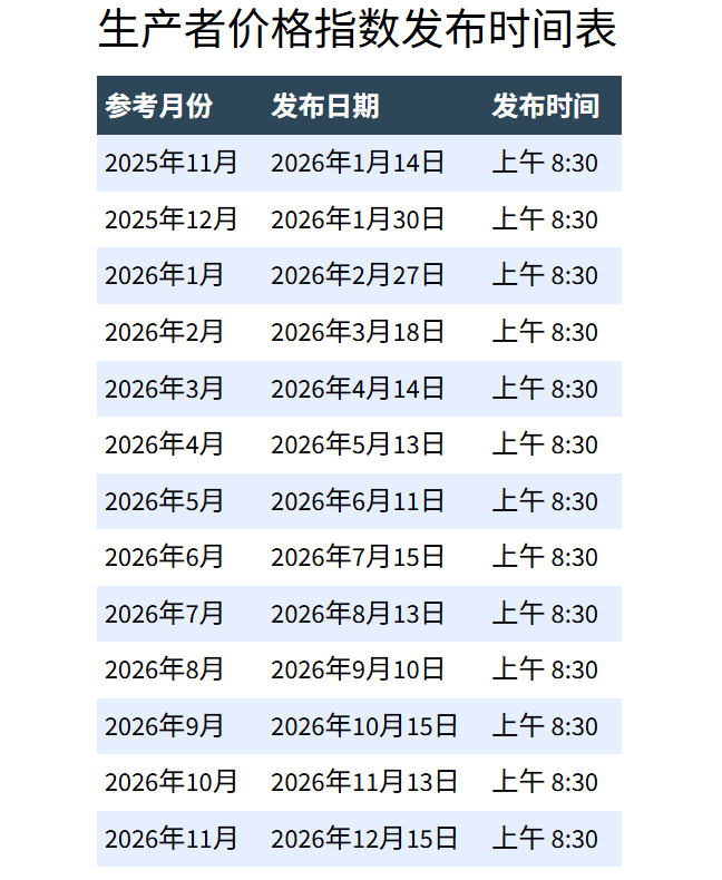 PPI公布时间2026 PPI公布时间2026