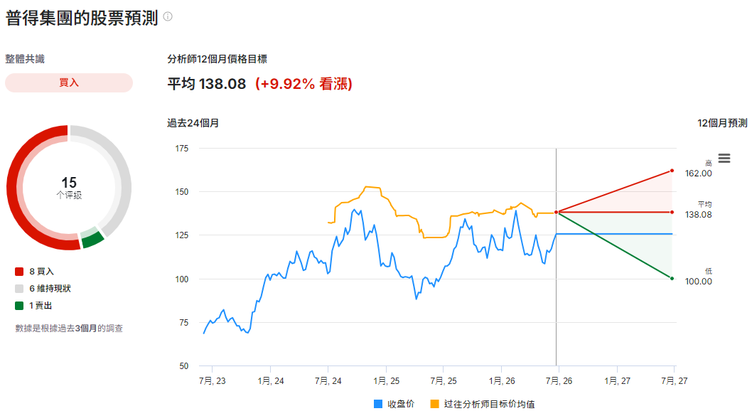 PHM股票預測 PHM股票預測