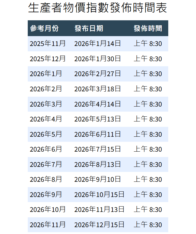 PPI公佈時間2026 PPI公布时间2026