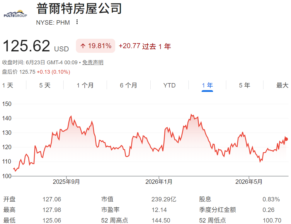 近一年PHM股价走势 近一年PHM股价走势