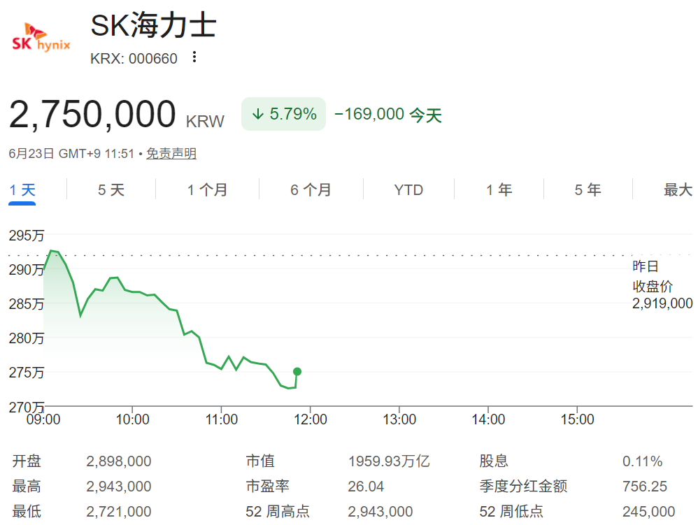 SK海力士股价跌超5% SK海力士股价跌超5%