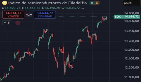 Gráfico de precios SOX