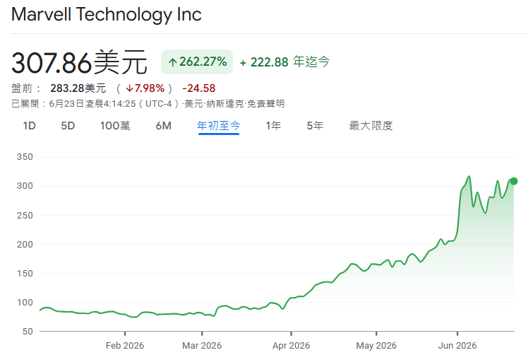 邁威爾股票年初至今價格走勢 邁威爾股票年初至今價格走勢