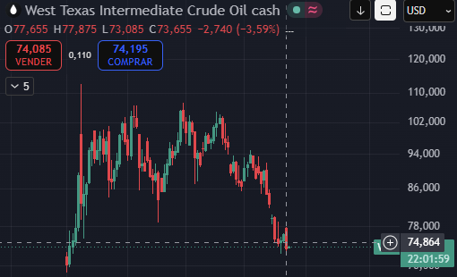 Gráfico de precios del petróleo 