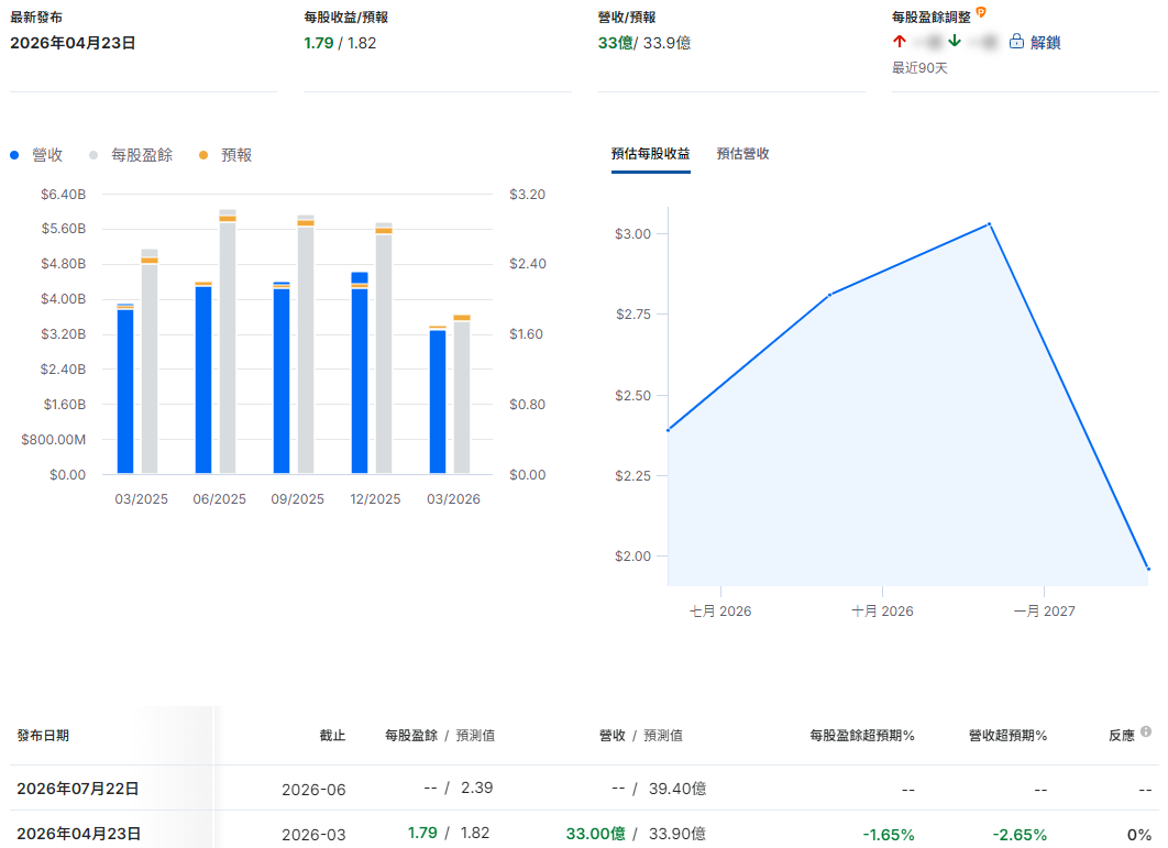 PHM公司財報總結 PHM公司財報總結
