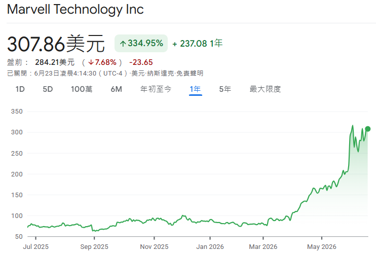 邁威爾股票近一年價格走勢 邁威爾股票近一年價格走勢