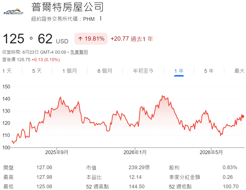 近一年PHM股價走勢 近一年PHM股價走勢