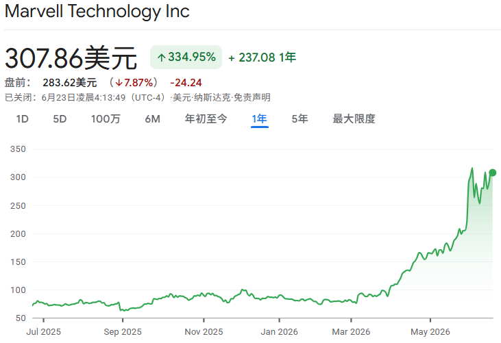 迈威尔股票近一年价格走势 迈威尔股票近一年价格走势