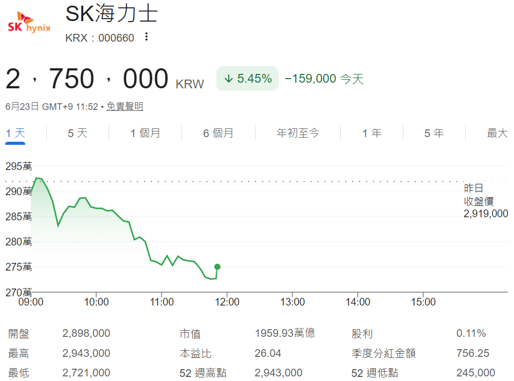 SK海力士股價跌超5%