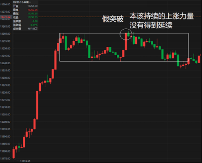 裸K(假突破) 裸K(假突破)