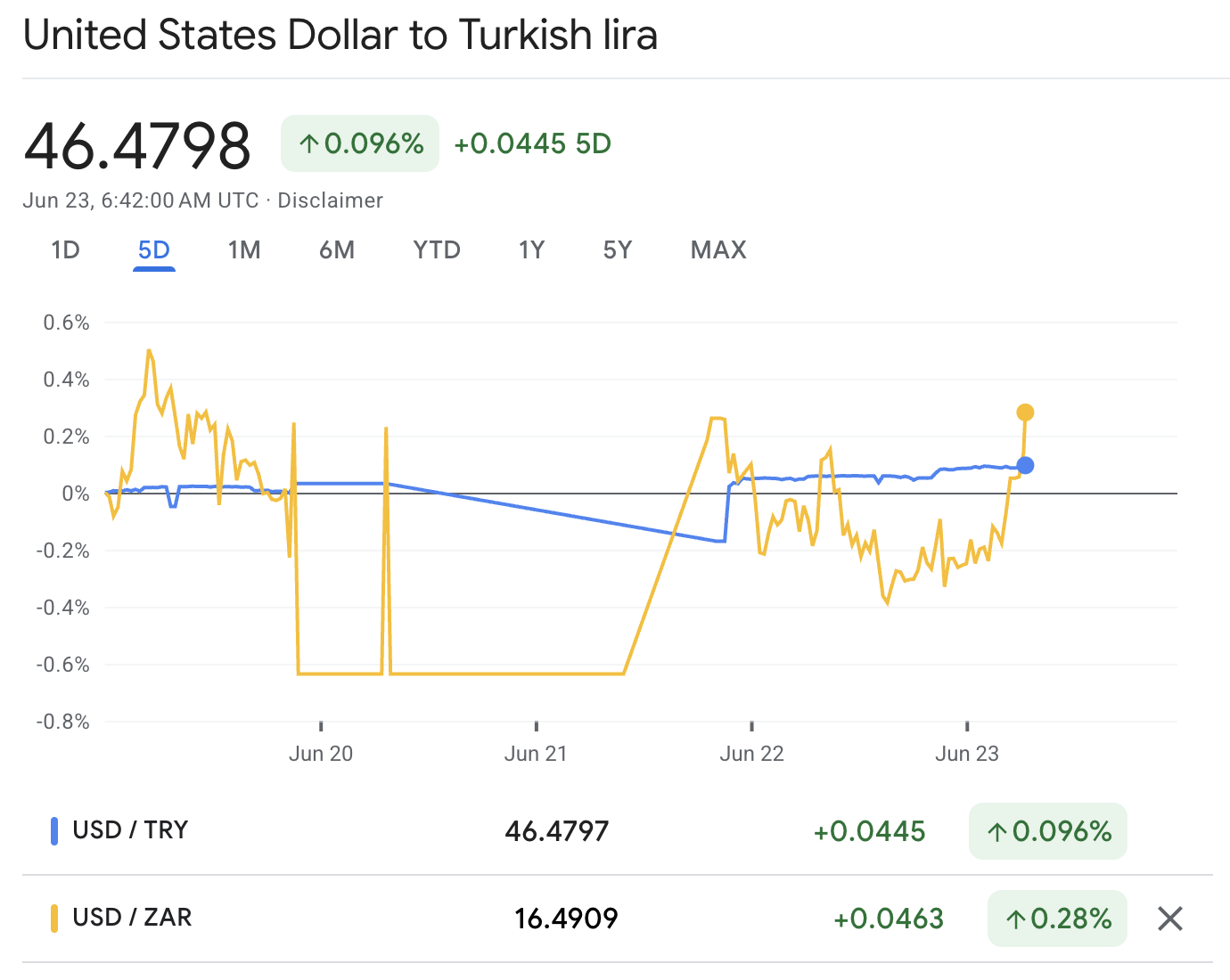 USDTRY-USDZAR USDTRY-USDZAR