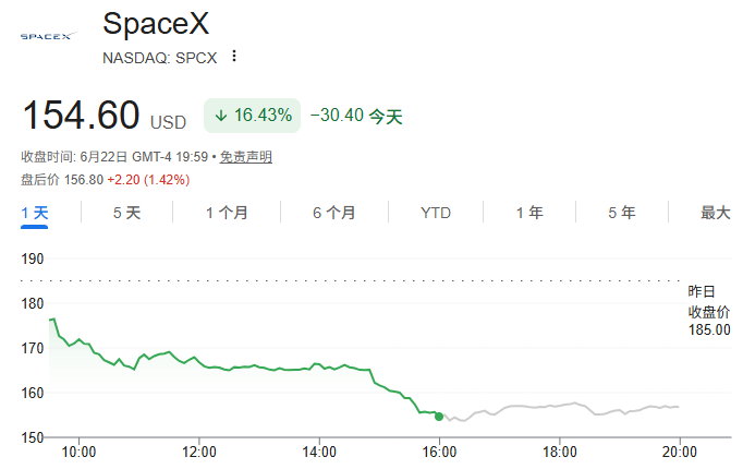 SpaceX 下跌 SpaceX 下跌