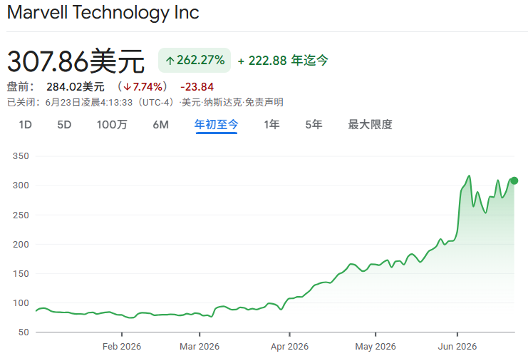 迈威尔股票年初至今价格走势 迈威尔股票年初至今价格走势